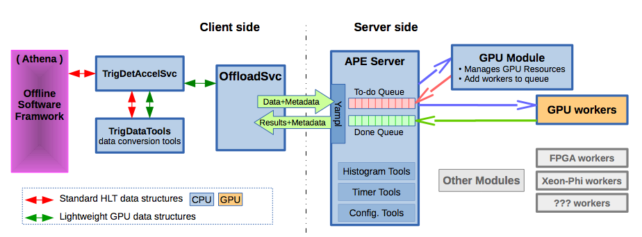 An evaluation of GPUs for use in an upgraded ATLAS High Level Trigger <!--small>A. Delgado et al., Proceedings of the IEEE/NSS-MIC conference, San Diego, California, Oct 2015</small-->