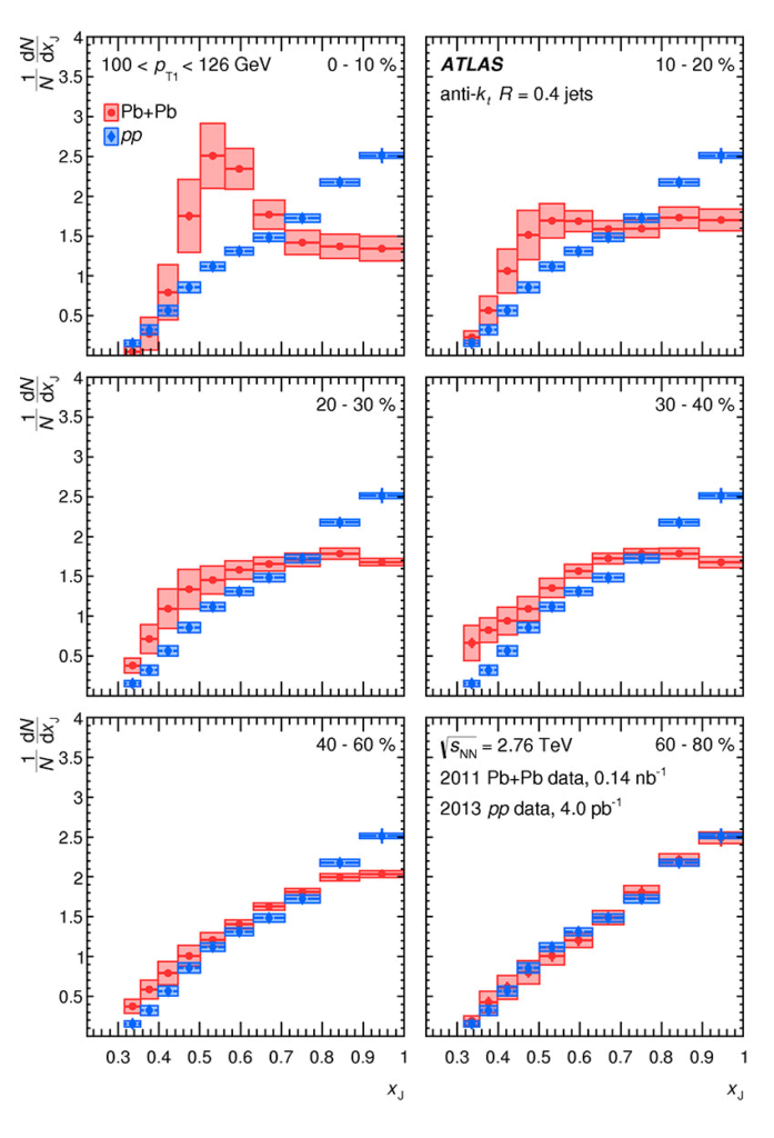 Properties of dijet asymmetries measured with 2.76 TeV/nucleon Pb+Pb collisions in ATLAS at the LHC
